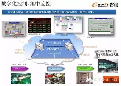 重磅PPT推薦 | 數(shù)字化工廠的規(guī)劃、設(shè)計(jì)與智能監(jiān)控系統(tǒng)開發(fā)
